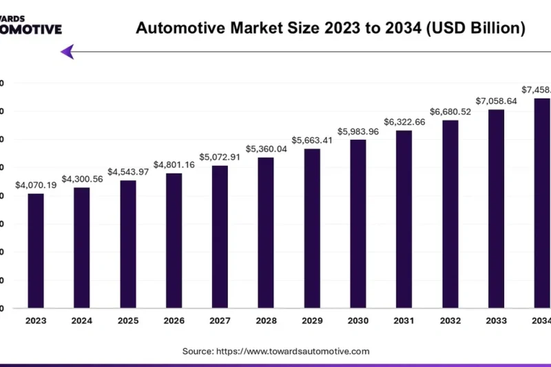 Automobile Market Sees Festive Boost from GST Reduction