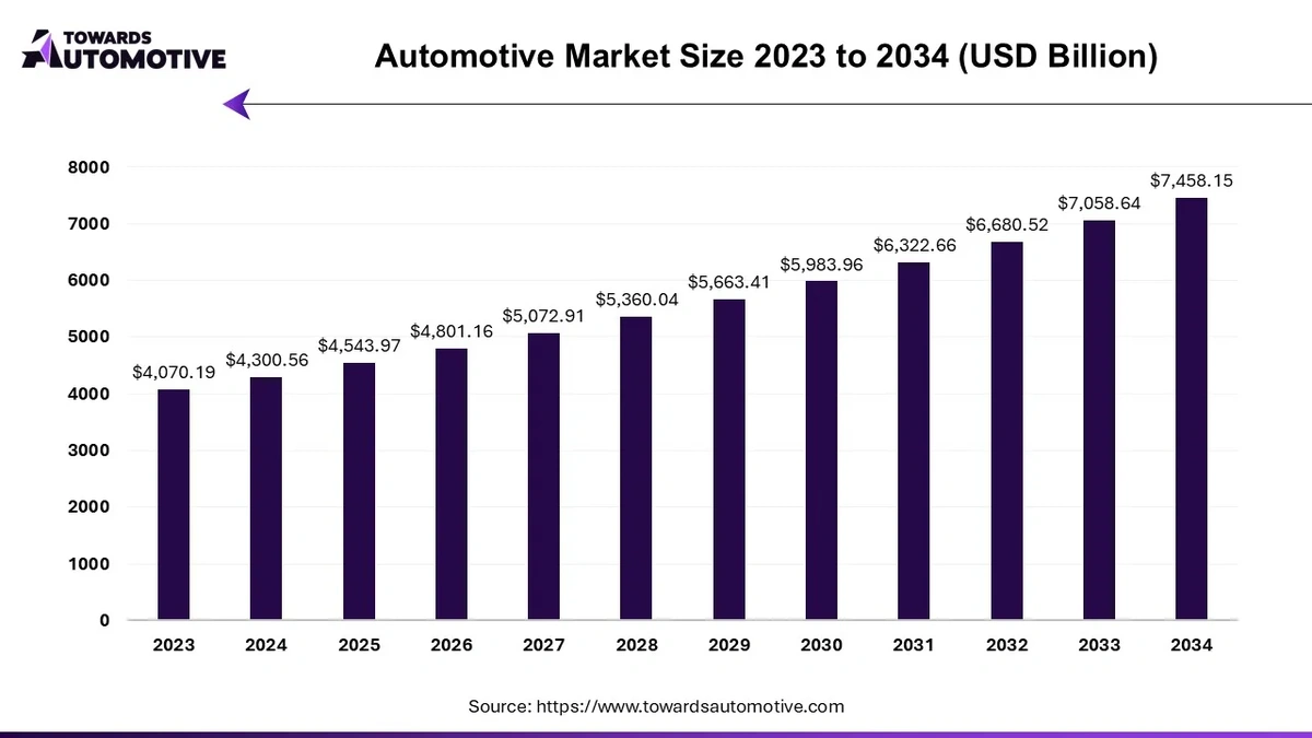 Automobile Market