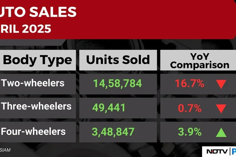 Indian Auto Sales Surge 40% Driven by Festivals and Tax Cuts