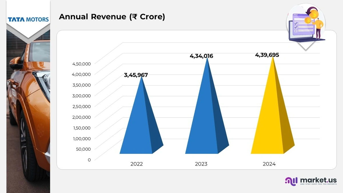 Tata Motors Growth