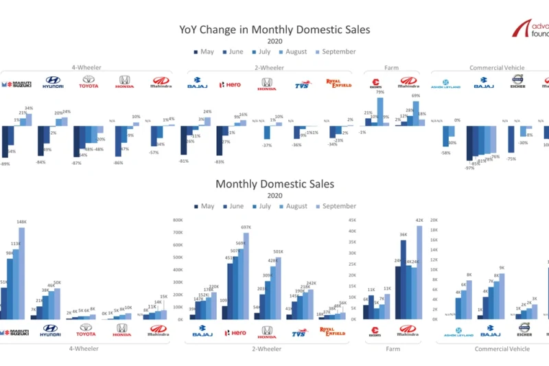 Robust Growth in All Auto Industry Sectors