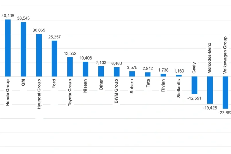 October 2025 Auto Sales | Mahindra, Hyundai, and Kia Drive EV Growth Year-over-Year