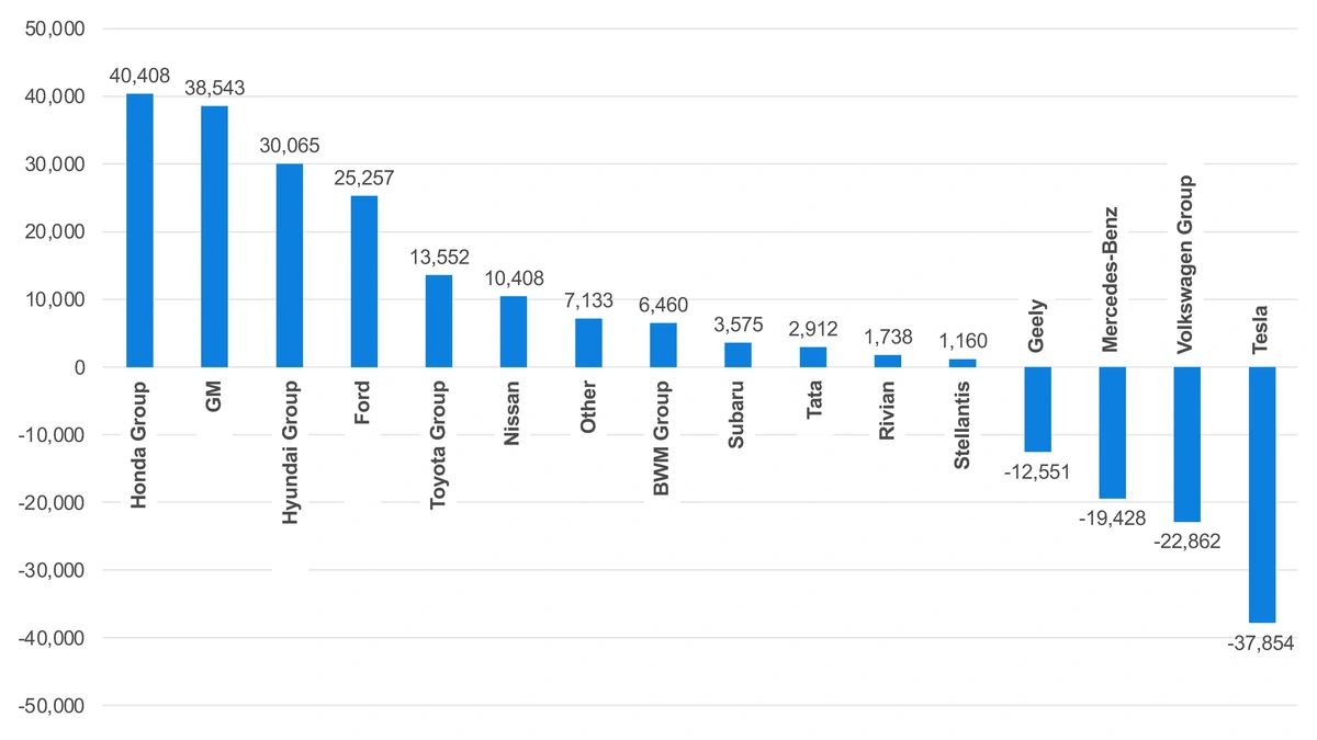 EV Sales