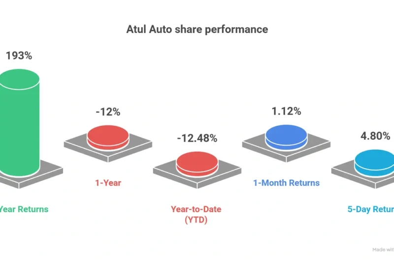 Atul Auto Stock | Outlook Improves Despite Financial Headwinds